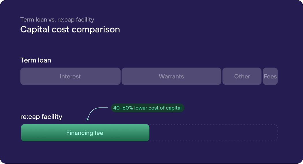 Cost of Capital Definition & Calculation recap